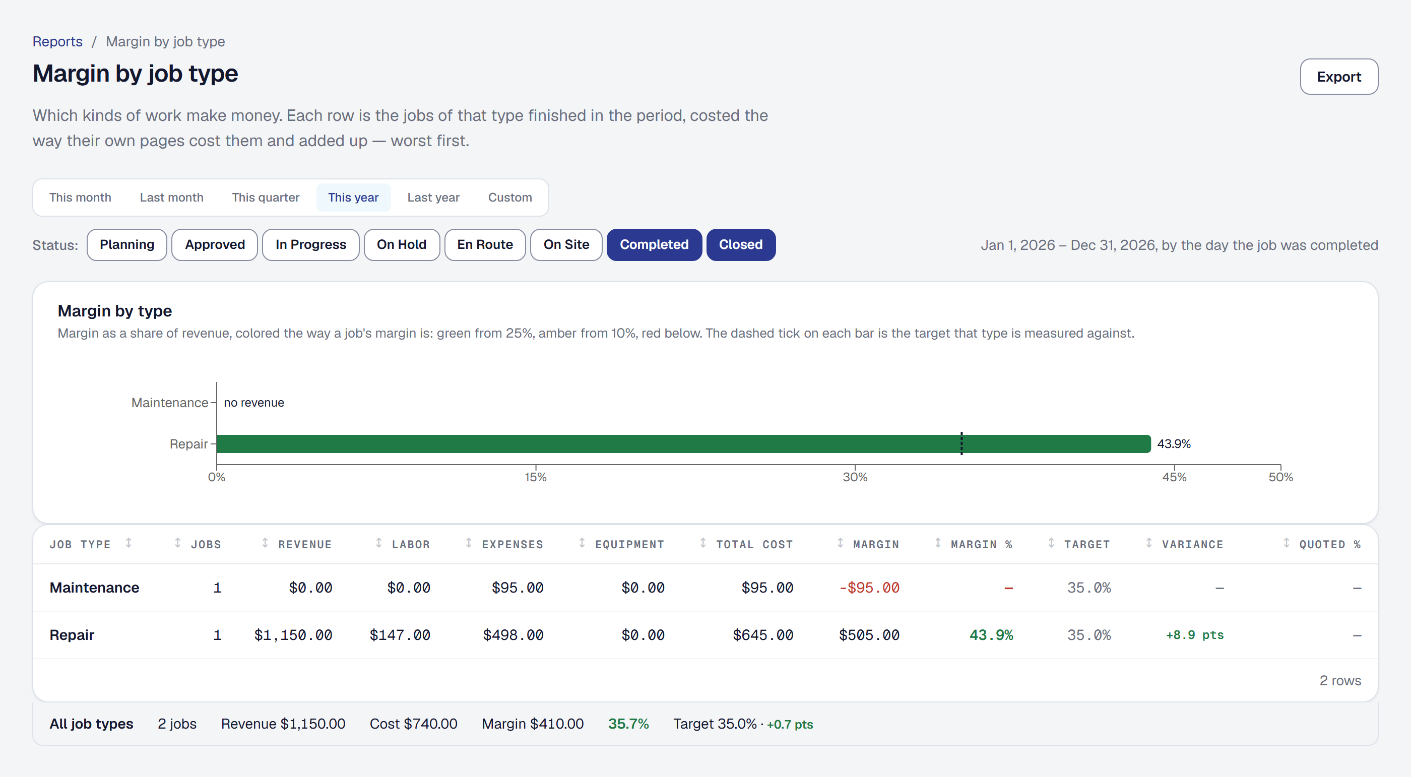 The Margin by job type report for the year: a bar per kind of work in green, amber or red with its margin, and a row for each with its jobs, revenue, labor, expenses, equipment, cost, margin and the margin it was quoted at