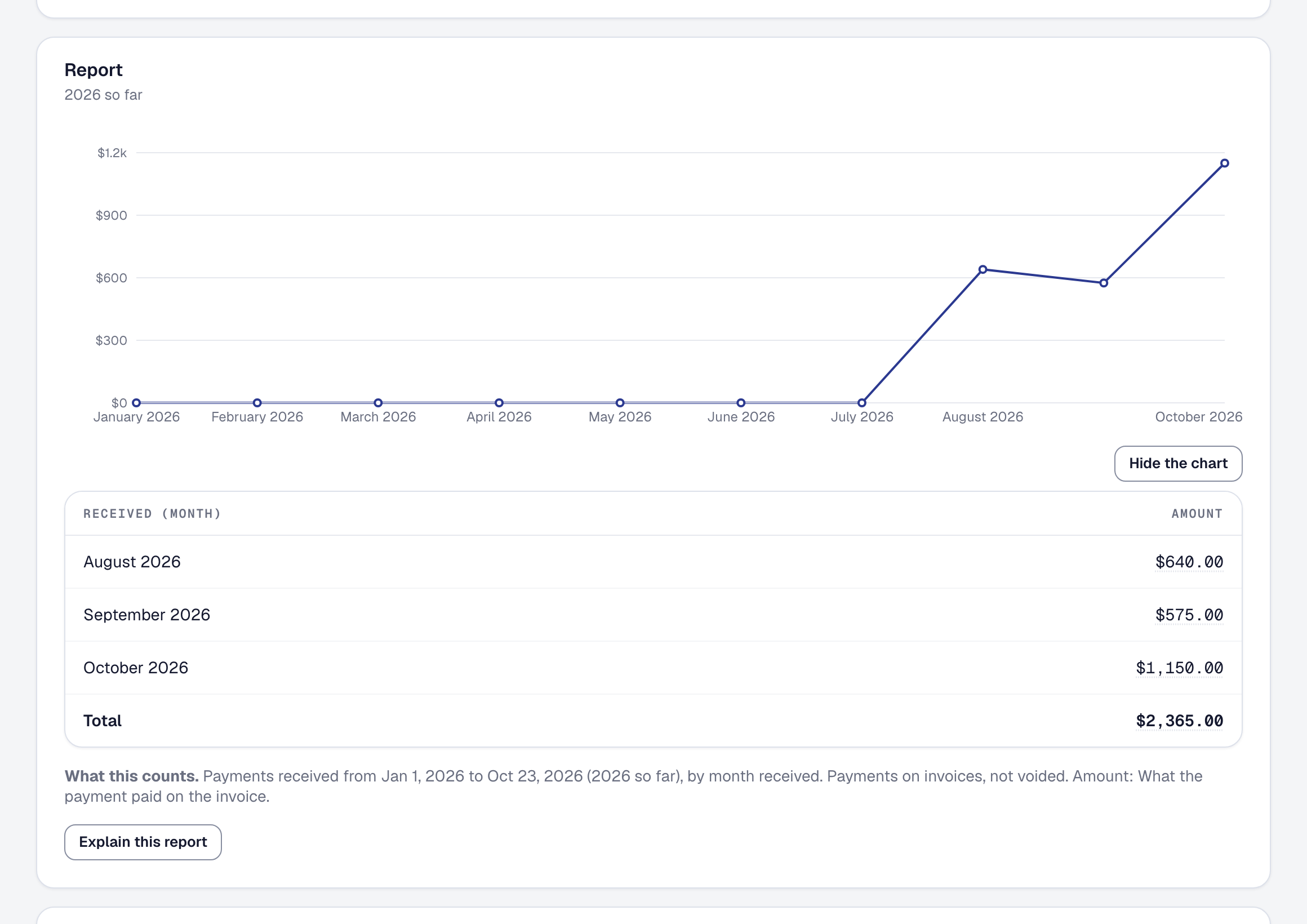A report built by hand — payments this year by the month they came in — drawn as a line over every month, with the table, its total, what it counts and Explain this report beneath.