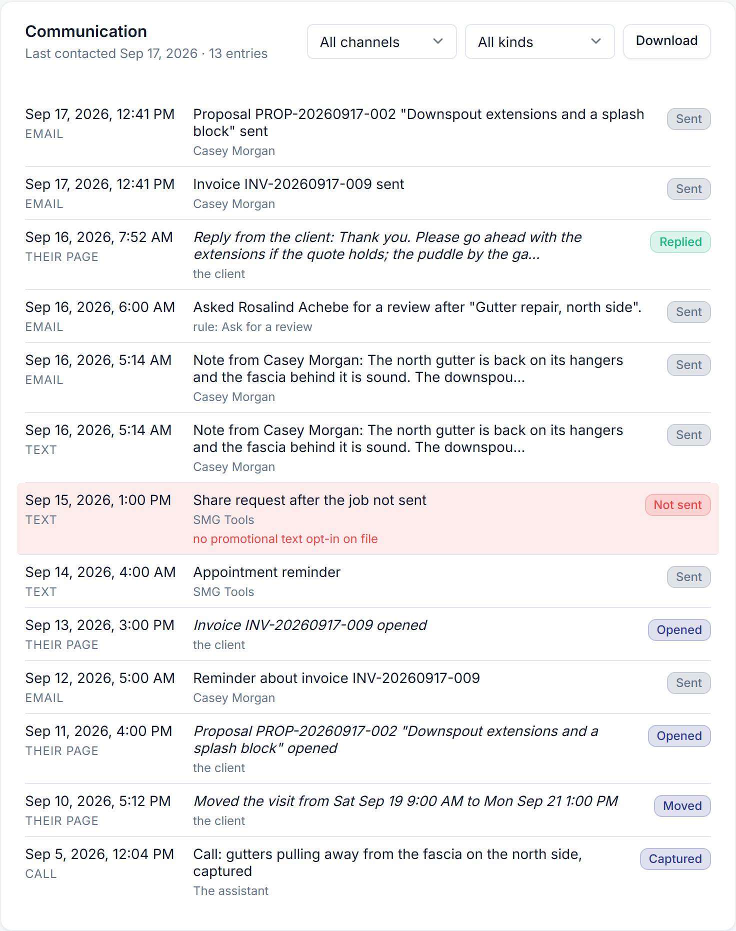 A client's Communication section: thirteen entries newest first, each with the moment, the channel, one line saying what it was, who sent it and an outcome badge — a proposal and an invoice sent, the client's reply, a review request from a rule, a note by email and by text, a share request not sent with the reason in red, an appointment reminder, the invoice and proposal opened, a visit the client moved, and the assistant's call — with channel and kind filters and a Download button above.