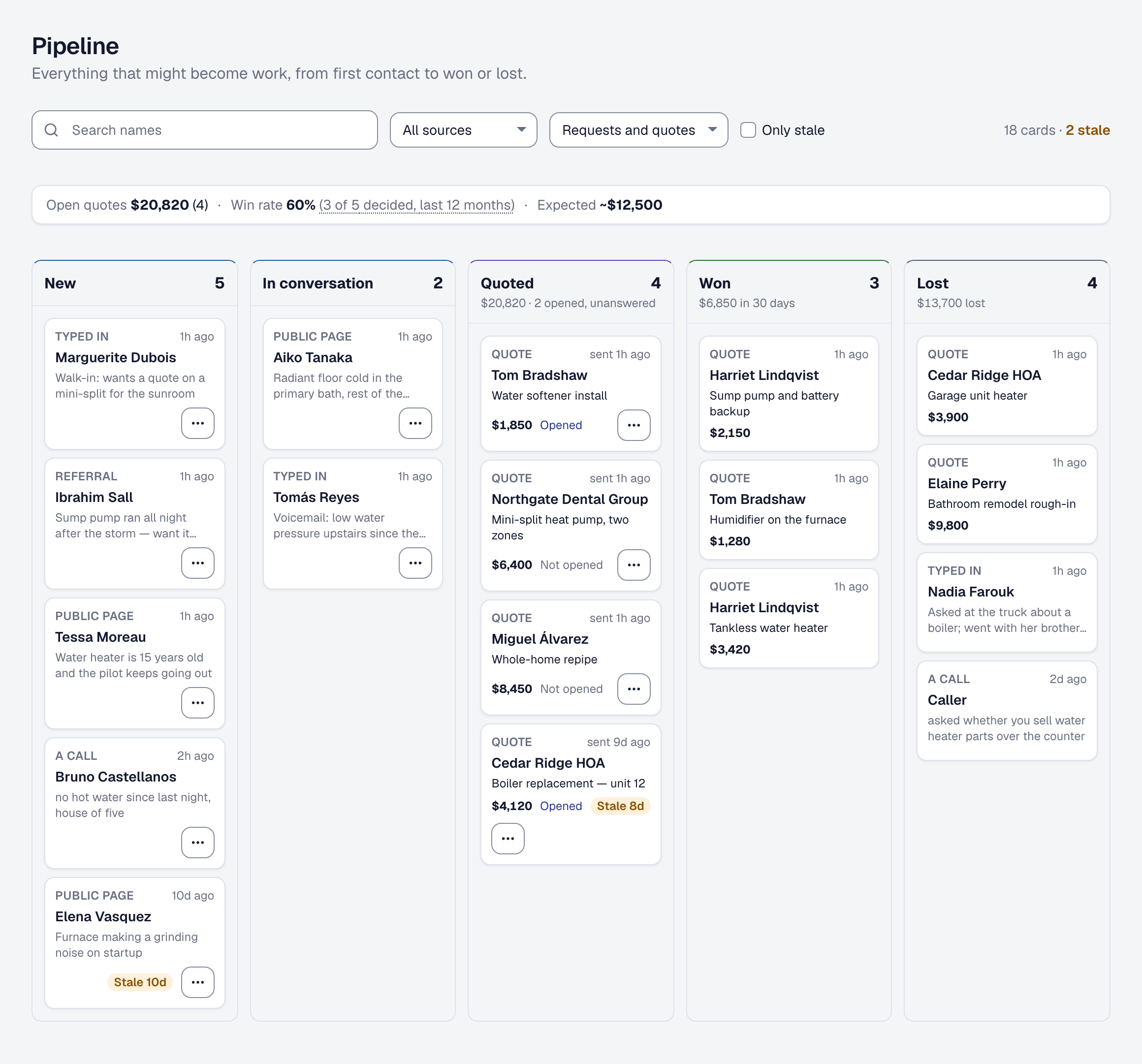 The pipeline board with a card in every column, from new leads through quotes sent to jobs won, two of them marked as gone stale