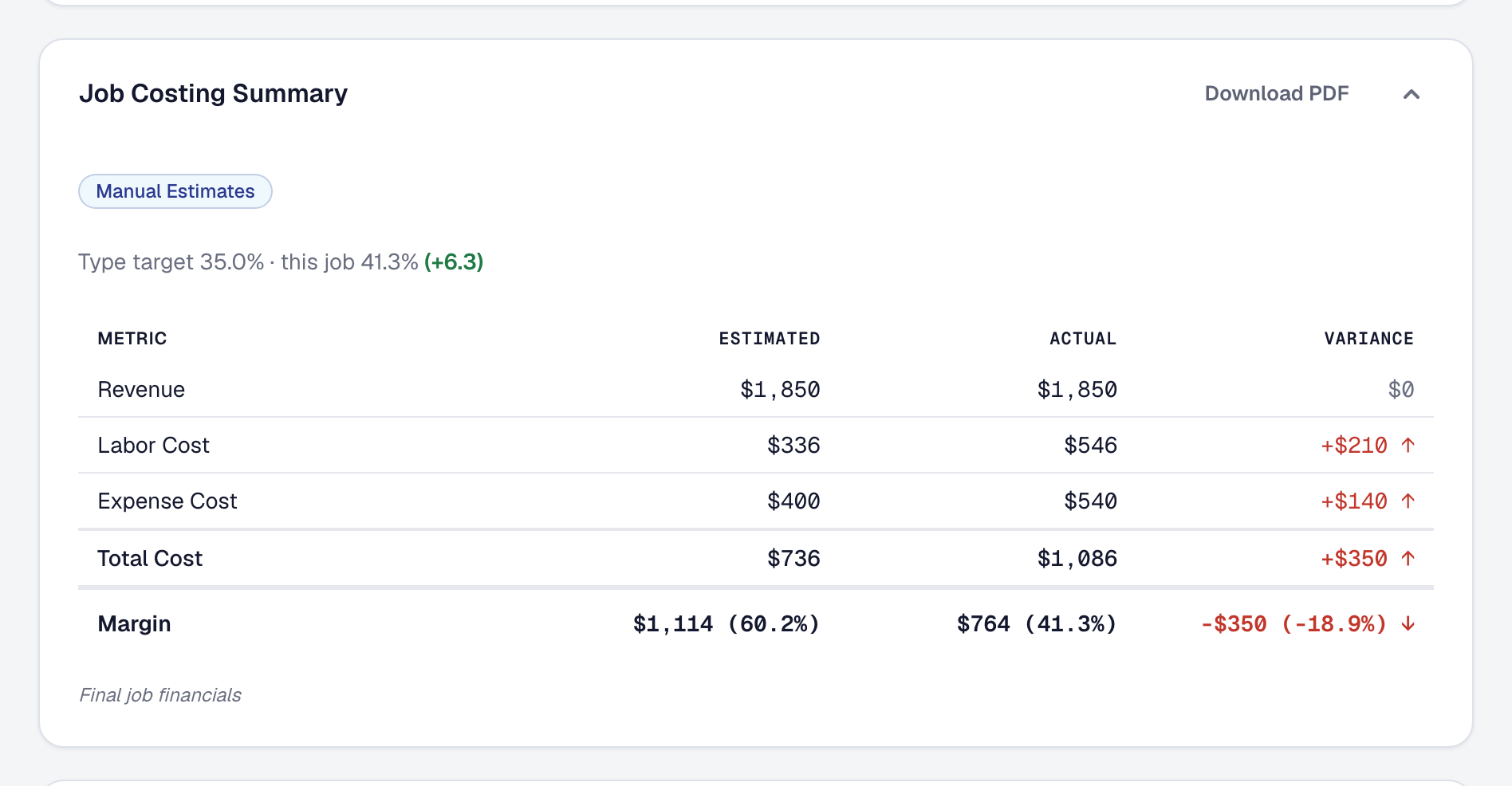 A finished repipe's costing, the estimate beside the actual hours and costs, the variance and the profit