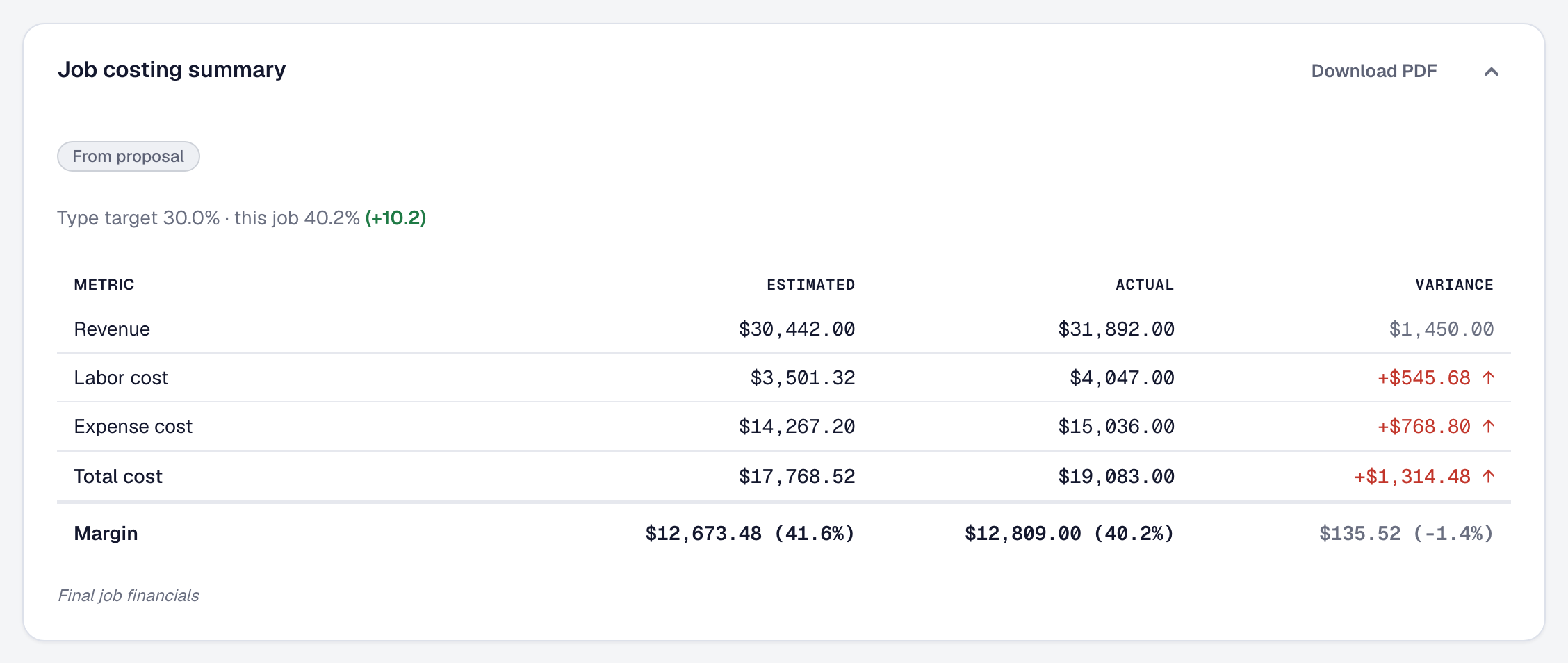 The finished kitchen's costing, estimated beside actual revenue and costs, a 40.2% margin against the kind of work's 30% target
