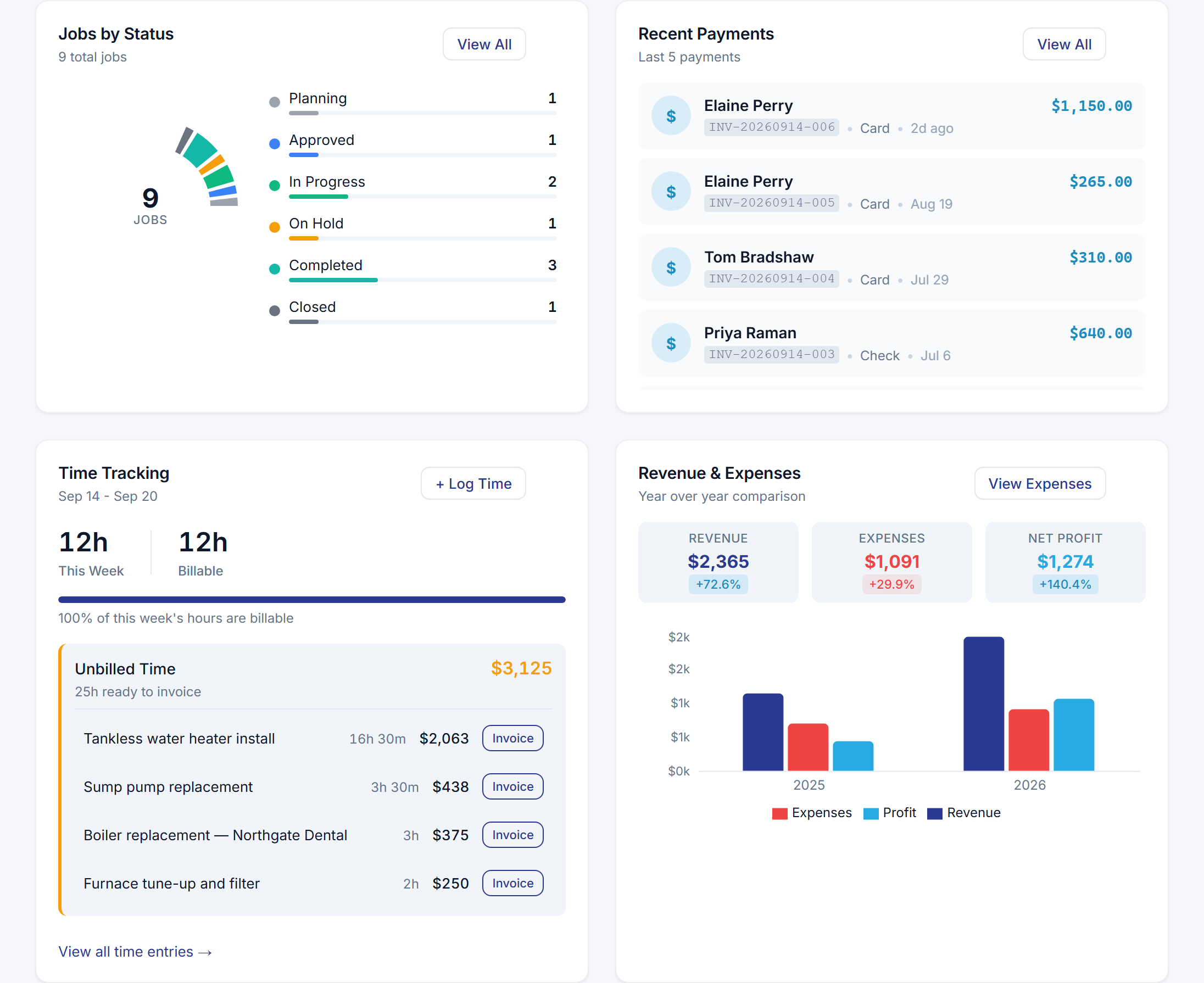 The lower half of the SMG Tools dashboard: jobs by status, this week's time, and revenue against last year.
