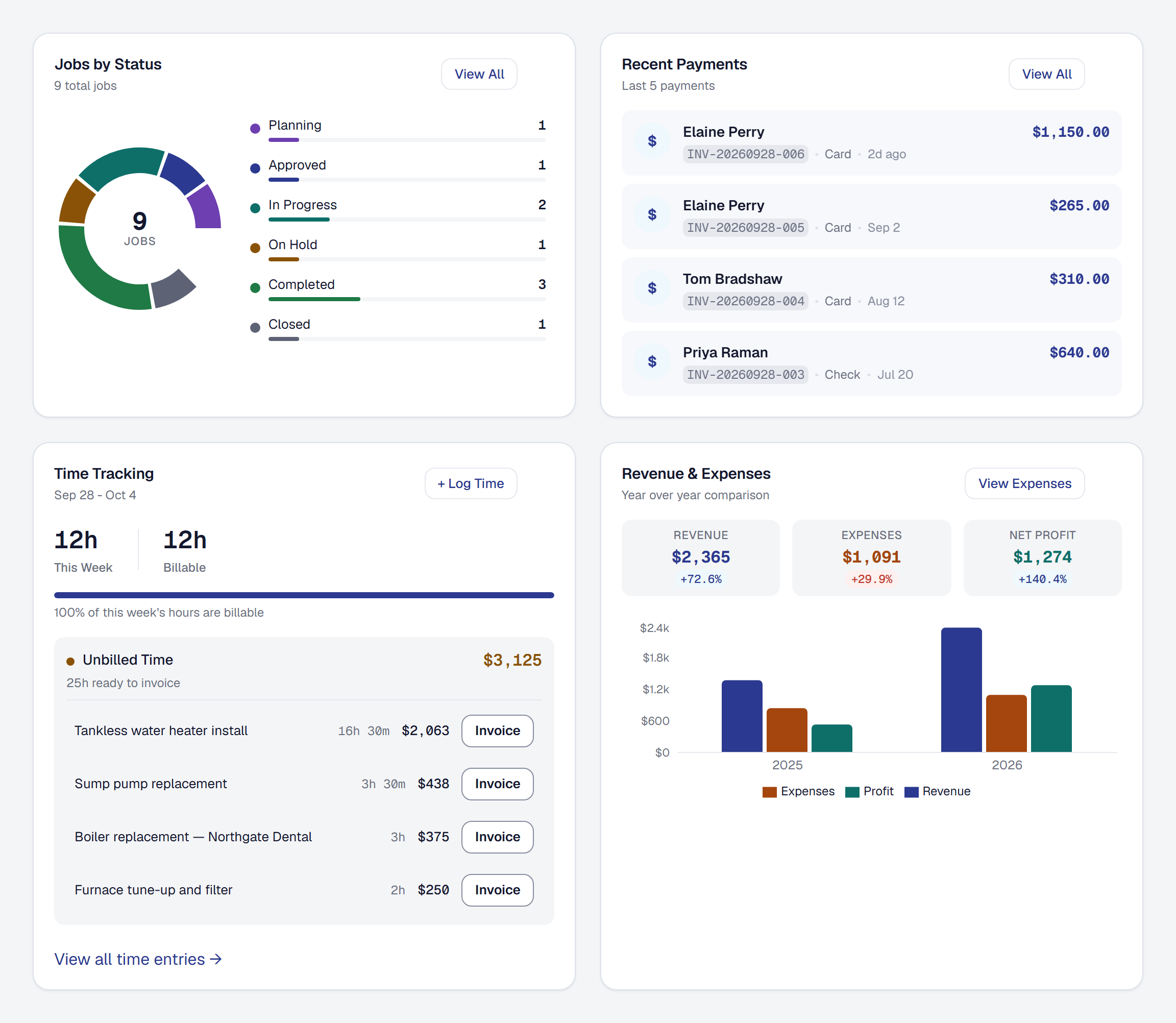 Dashboard — job status, time tracking, revenue & expenses chart