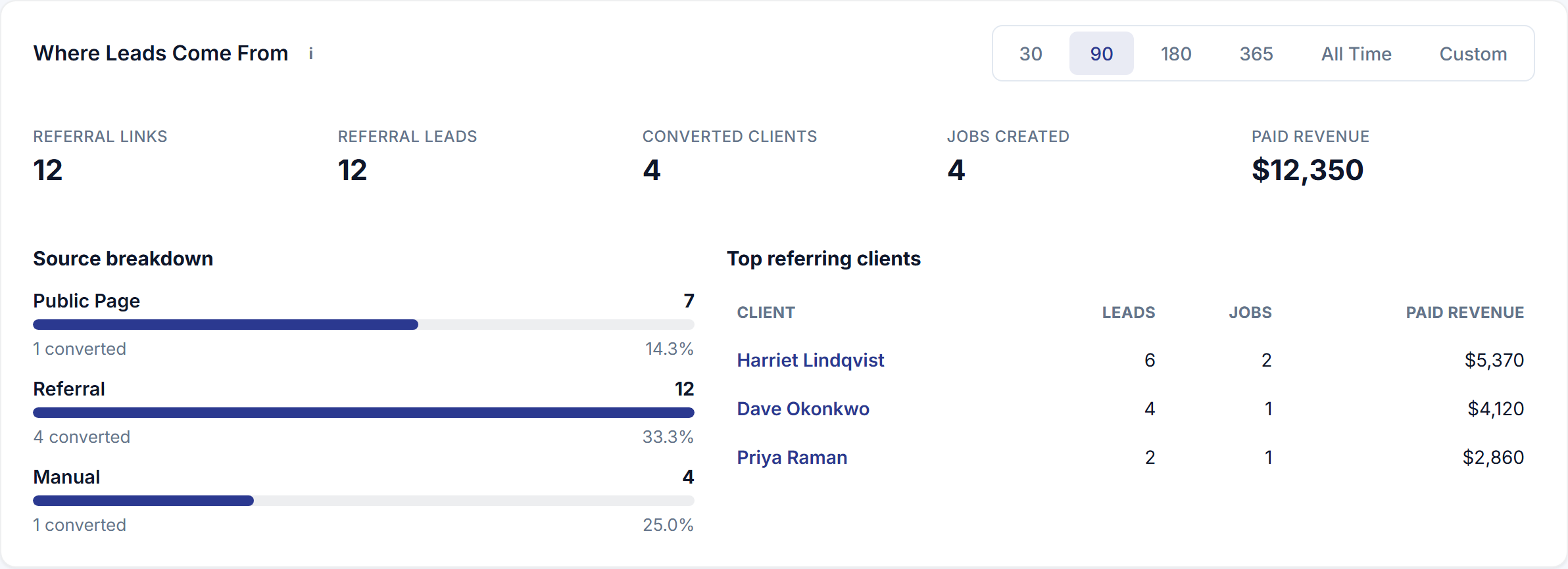 The Where Leads Come From panel in SMG Tools: lead sources, top referring clients, and what each brought.