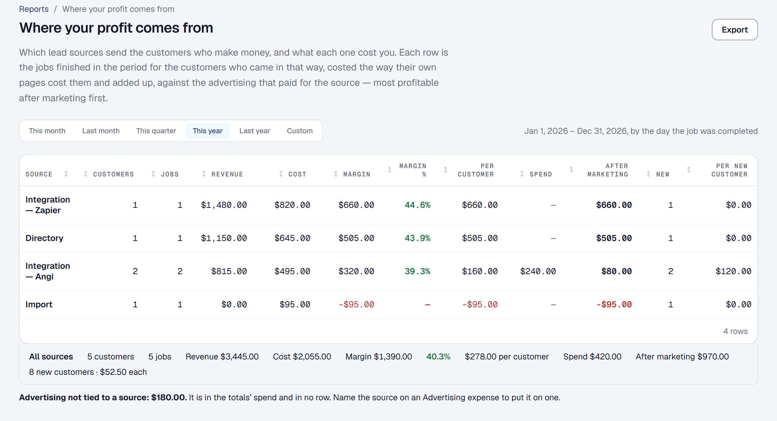 Where your profit comes from for this year: a row per lead source — Integration — Zapier, Directory, Integration — Angi and Import — with customers, jobs, revenue, cost, margin, margin percent, margin per customer, spend, margin after marketing, new customers and cost per new customer; Angi's $240 of lead fees leave it $80 after marketing. Under the table, the totals for every source and a line for $180 of advertising that named no source.